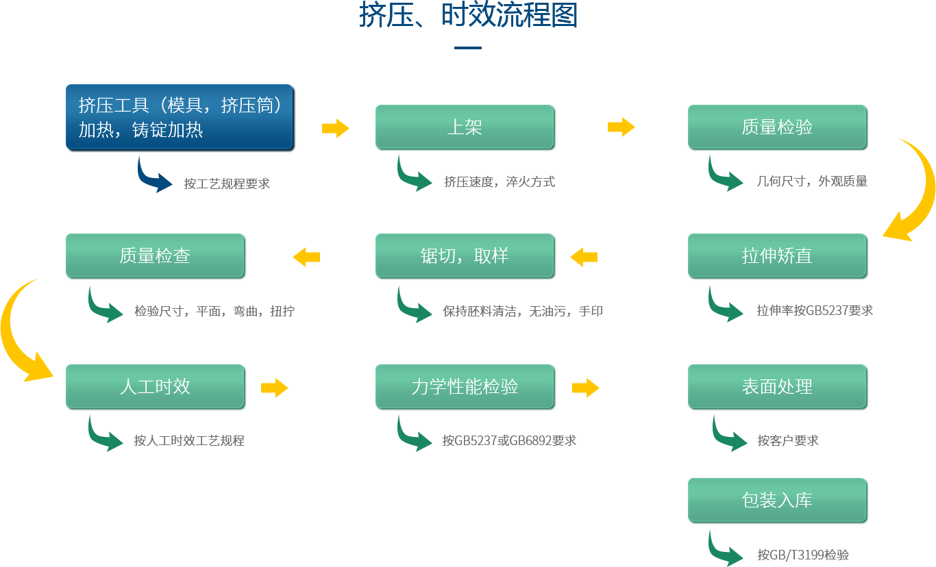 鋁型材定制開模鋁型材生產(chǎn)擠壓&時效流程圖
