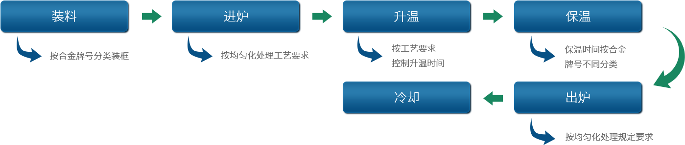 鋁型材定制開模鋁型材生產(chǎn)均勻化處理流程圖