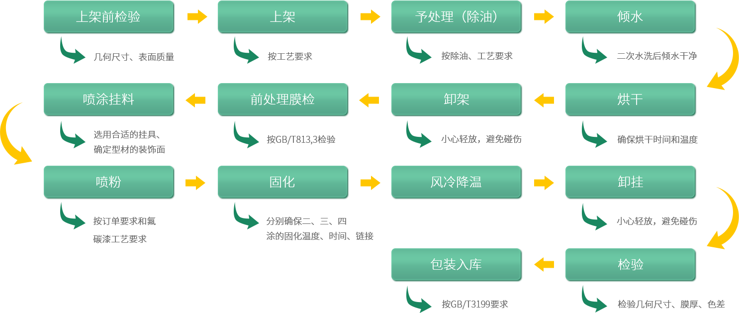 鋁型材定制開模鋁型材生產(chǎn)氟碳漆噴涂流程圖