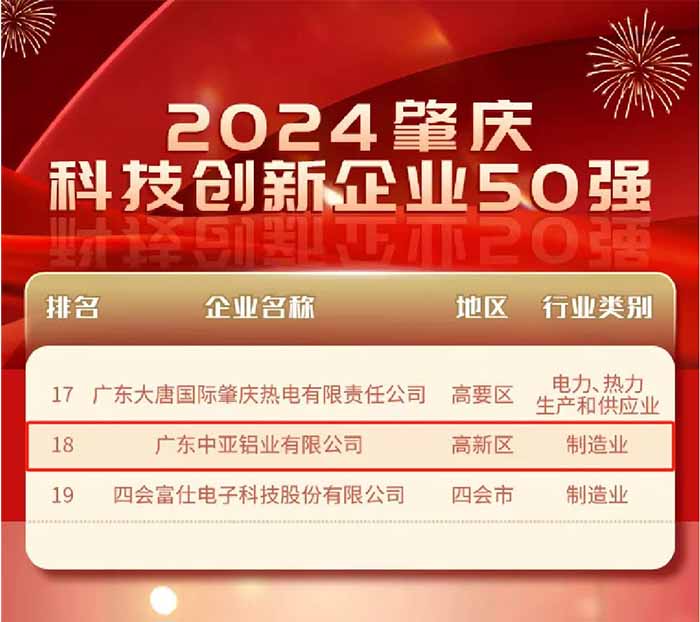 廣東中亞鋁業(yè)肇慶企業(yè)科技創(chuàng)新50強(qiáng).jpg